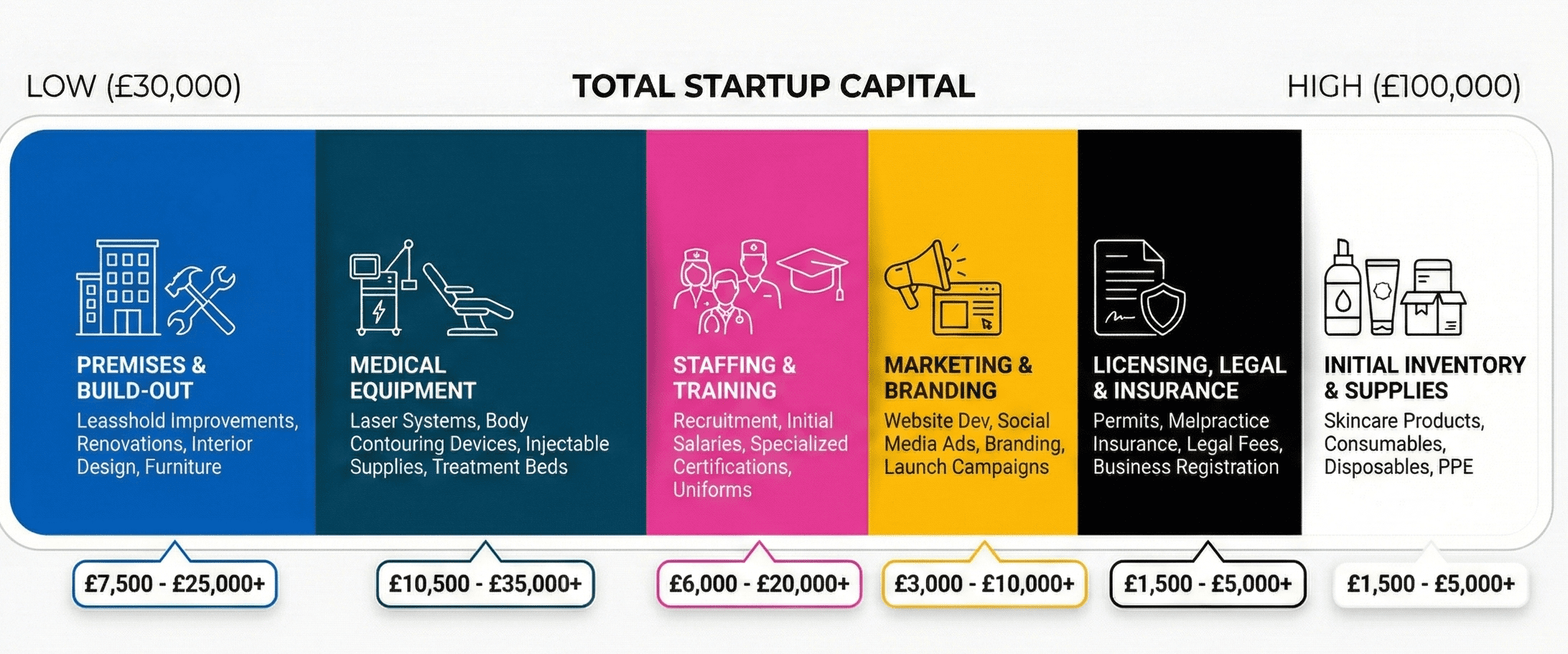 [Infographic] A detailed flowchart illustrating the steps and costs involved in CQC registration for an aesthetic clinic, highlighting key documents like business plans, policies, and statements of purpose.