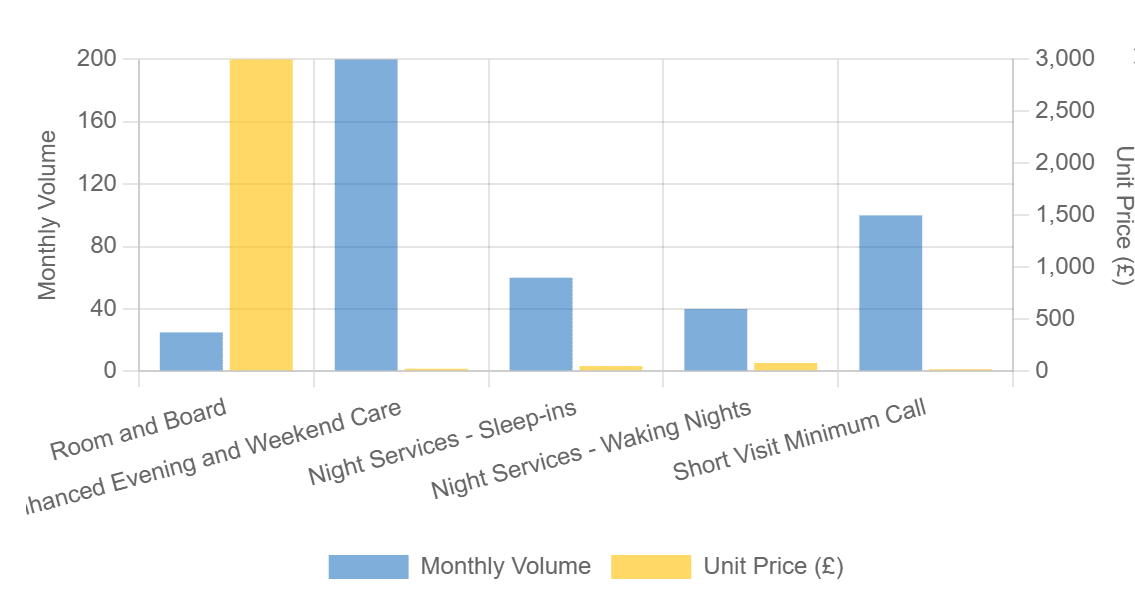 [Infographic] A detailed infographic breaking down typical care home operational costs into categories like staffing (the largest segment), utilities, food and catering, medical supplies, maintenance, and administrative overhead. Each category is represented by a proportional segment in a pie chart or bar graph, demonstrating how each contributes to the overall pricing structure, with clear labels and percentages.