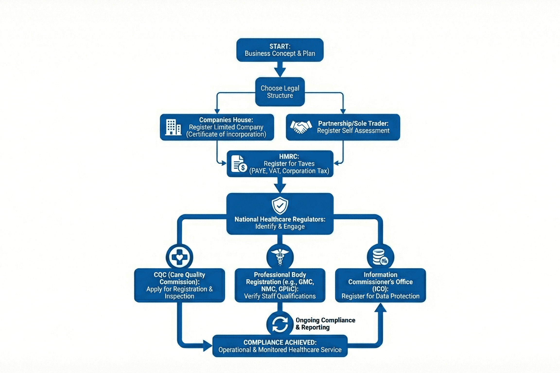 [Infographic] A flowchart illustrating the legal and regulatory registration process for a healthcare business, featuring icons for Companies House, HMRC, CQC, and other national regulators. Emphasises compliance and structured steps.